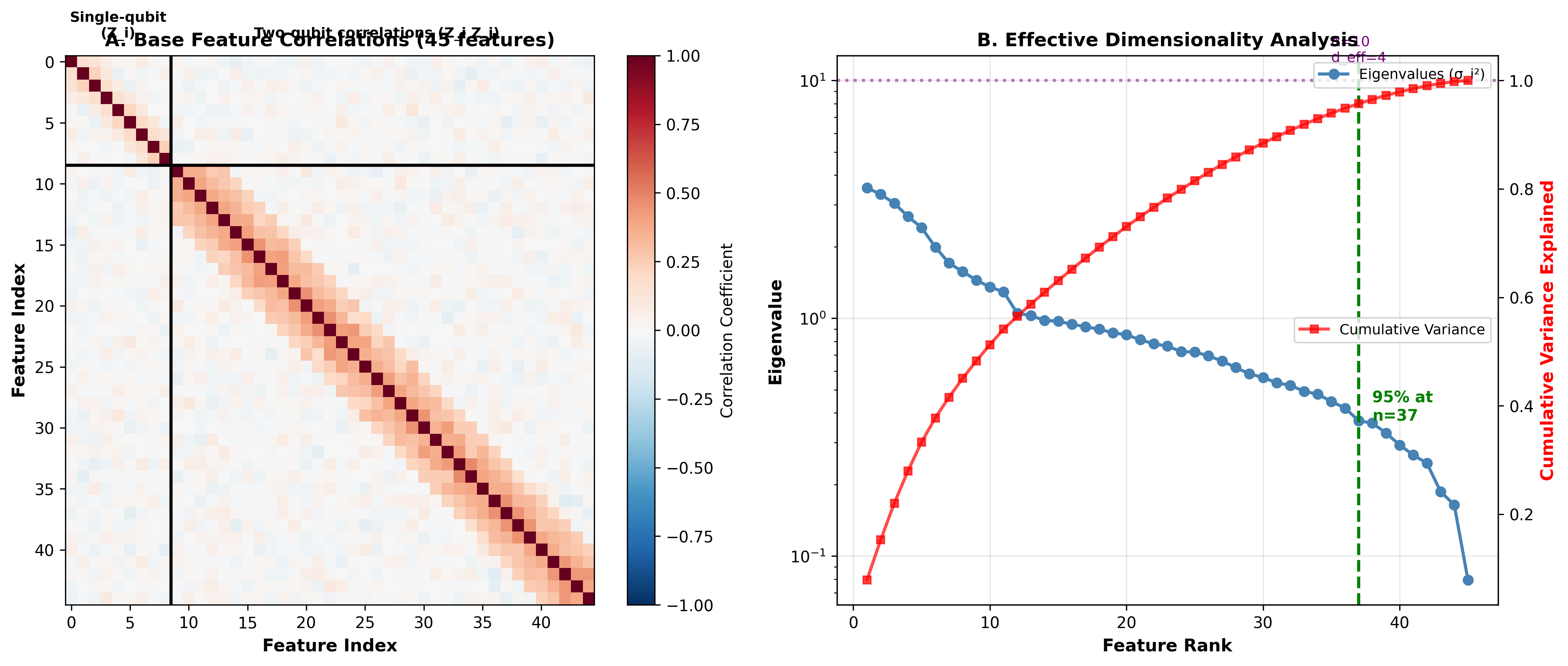 Figure 10: Correlation matrix of quantum reservoir features. Strong correlations appear in blocks corresponding to physically connected qubits, reflecting the entanglement structure of the circuit.