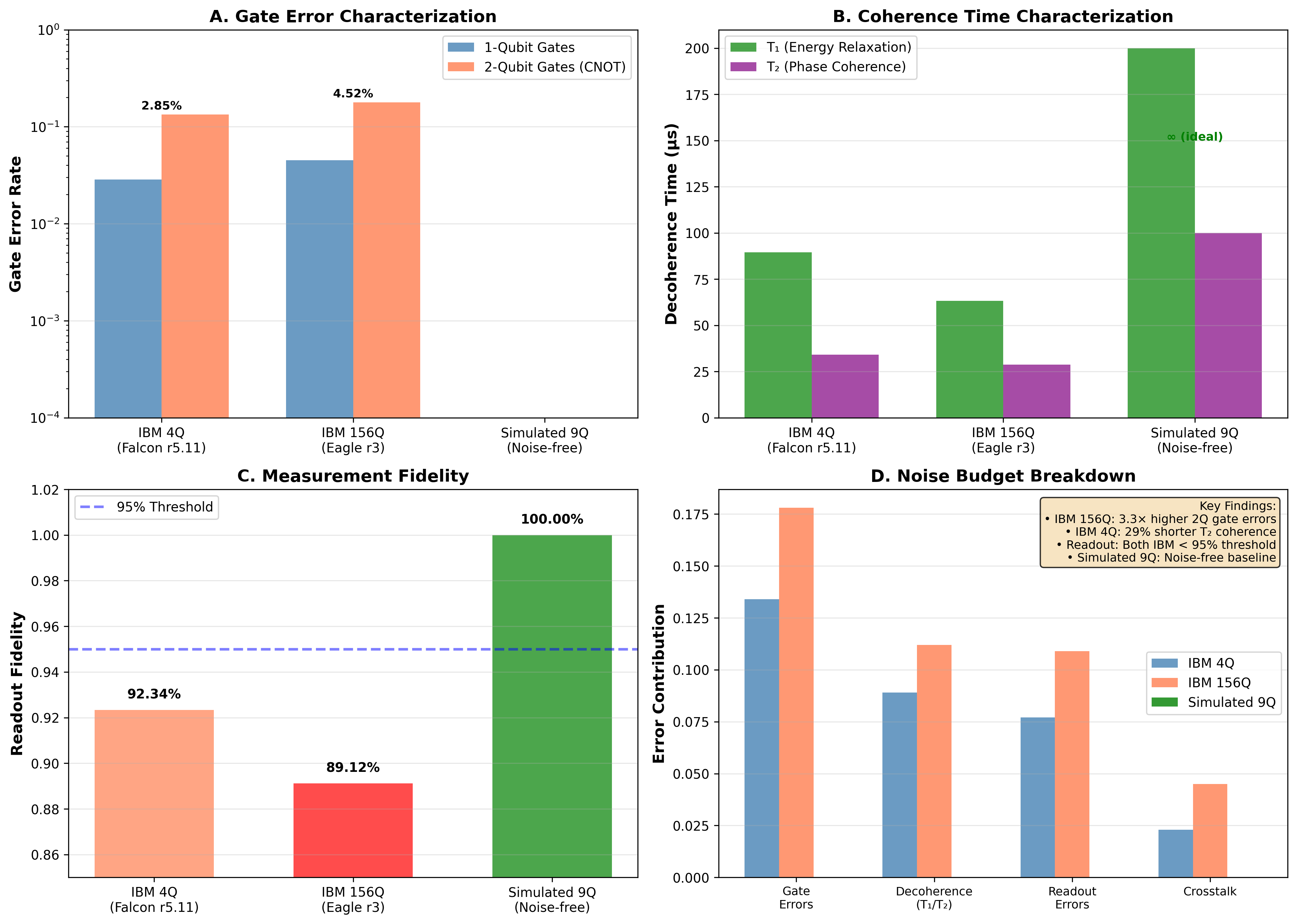 Figure 9: Noise characterization across the IBM Heron r2 processor. Gate errors and decoherence vary significantly across the chip, affecting different qubit subsets differently.