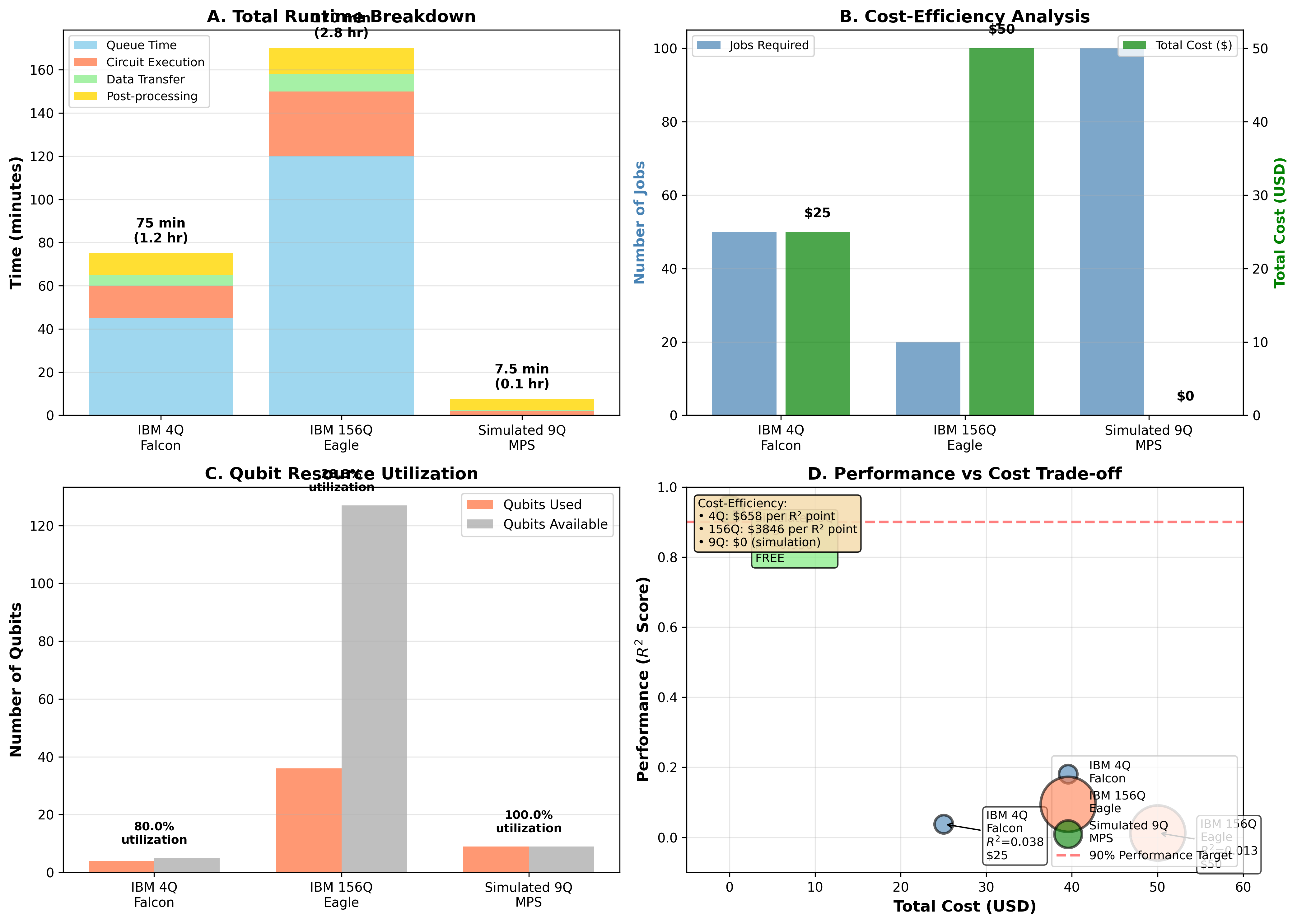 Figure 13: Computational cost breakdown showing circuit executions, classical post-processing, and total wall-clock time. The 156-qubit system requires the most resources despite worse performance.