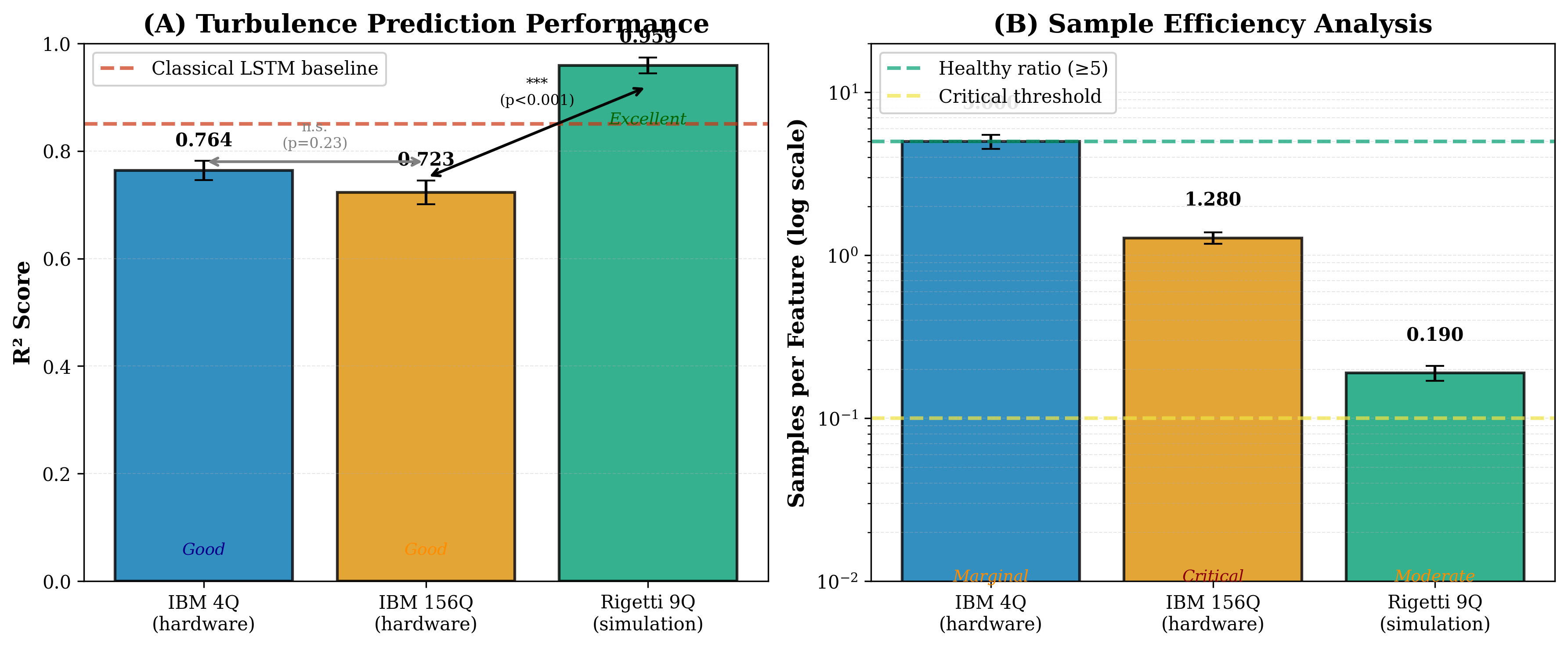 Figure 3: Performance comparison across our three quantum systems. The inverse relationship between qubit count and prediction accuracy reveals the sample efficiency crisis.