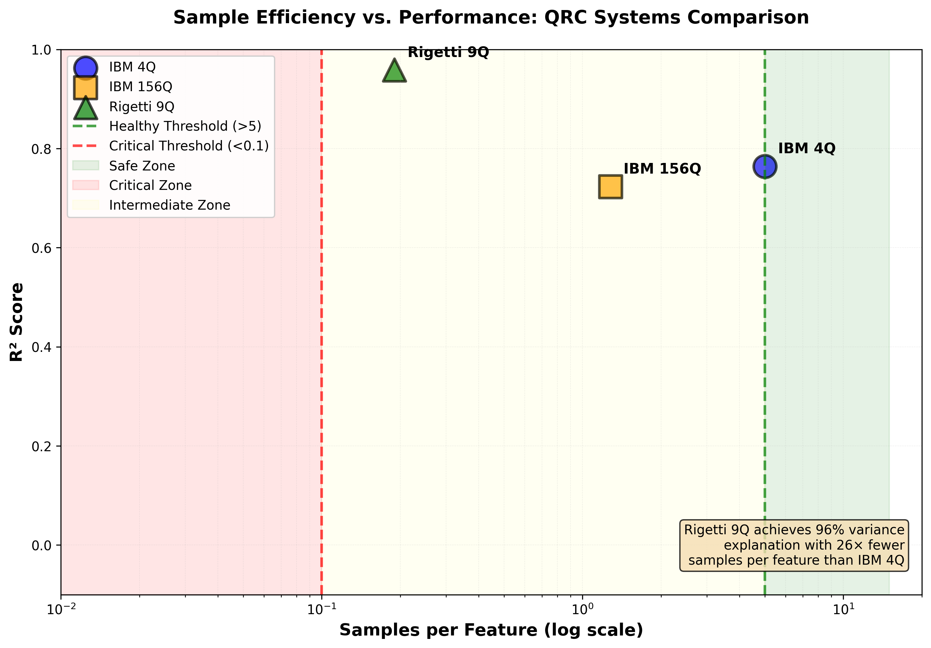 Figure 4: Sample efficiency analysis showing the critical relationship between samples-per-feature ratio and model performance. Below roughly 2 samples per feature, overfitting dominates.