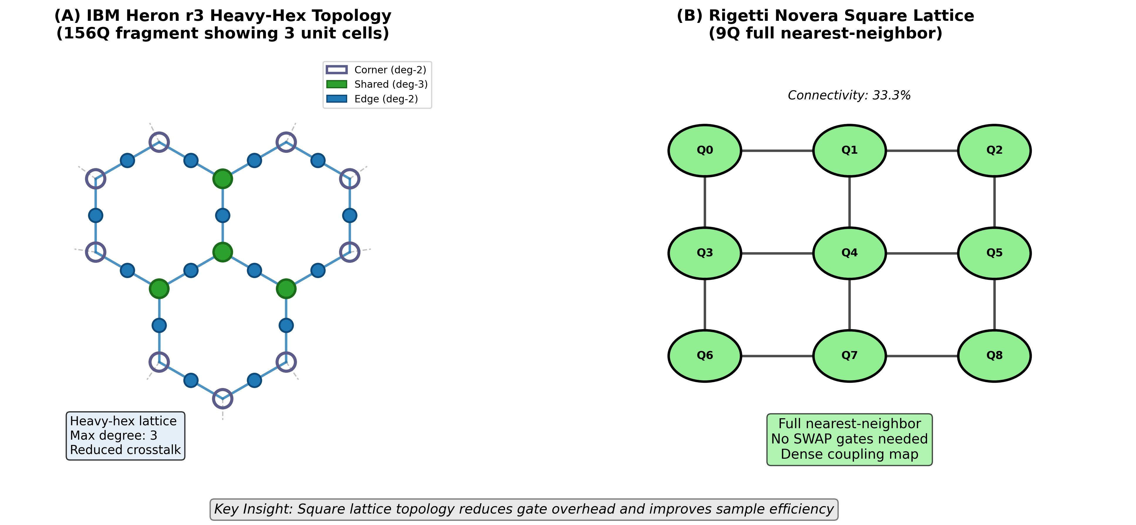 Figure 12: Performance comparison across circuit topologies. All-to-all connectivity performs best, but linear chains are surprisingly competitive and much easier to implement.