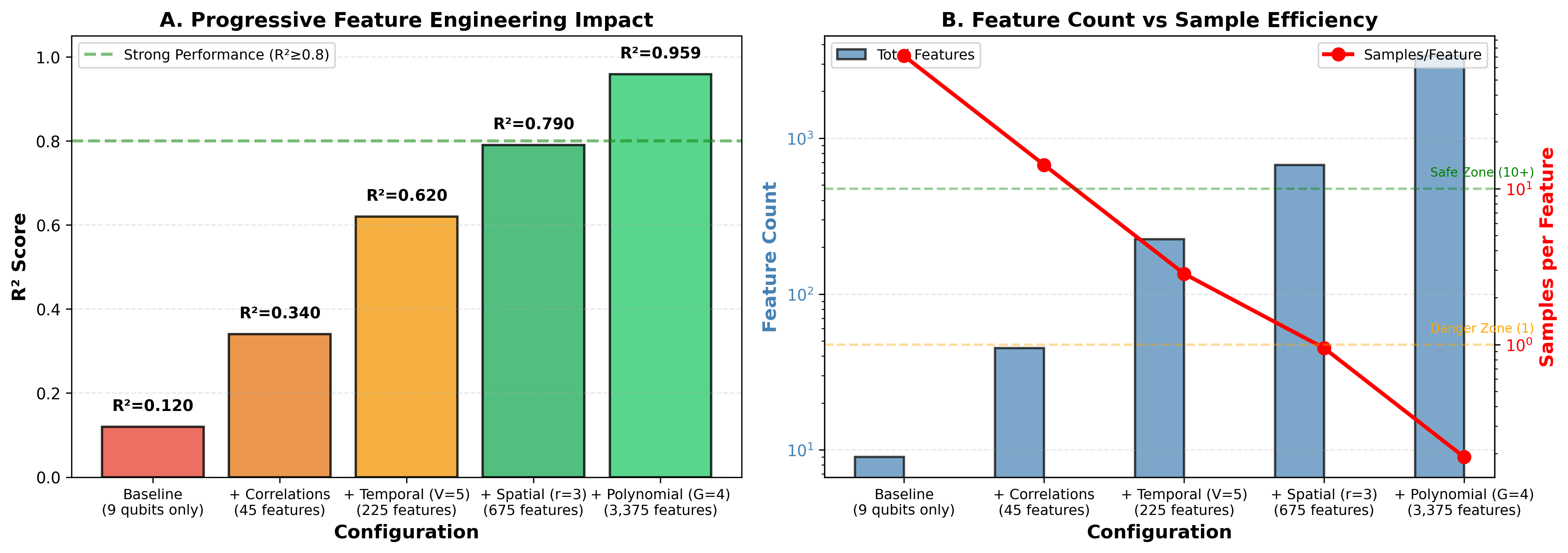 Figure 11: Ablation study results. Removing polynomial expansion has the largest impact, followed by temporal multiplexing. Spatial reservoirs contribute least to final performance.