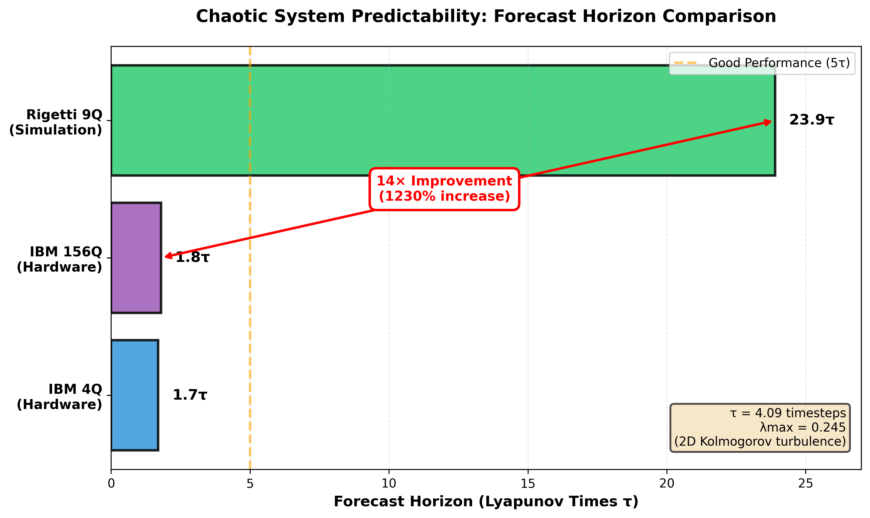 Figure 7: QRC performance across chaotic systems with different Lyapunov exponents. The 13-fold range in chaos intensity demonstrates robust generalization.