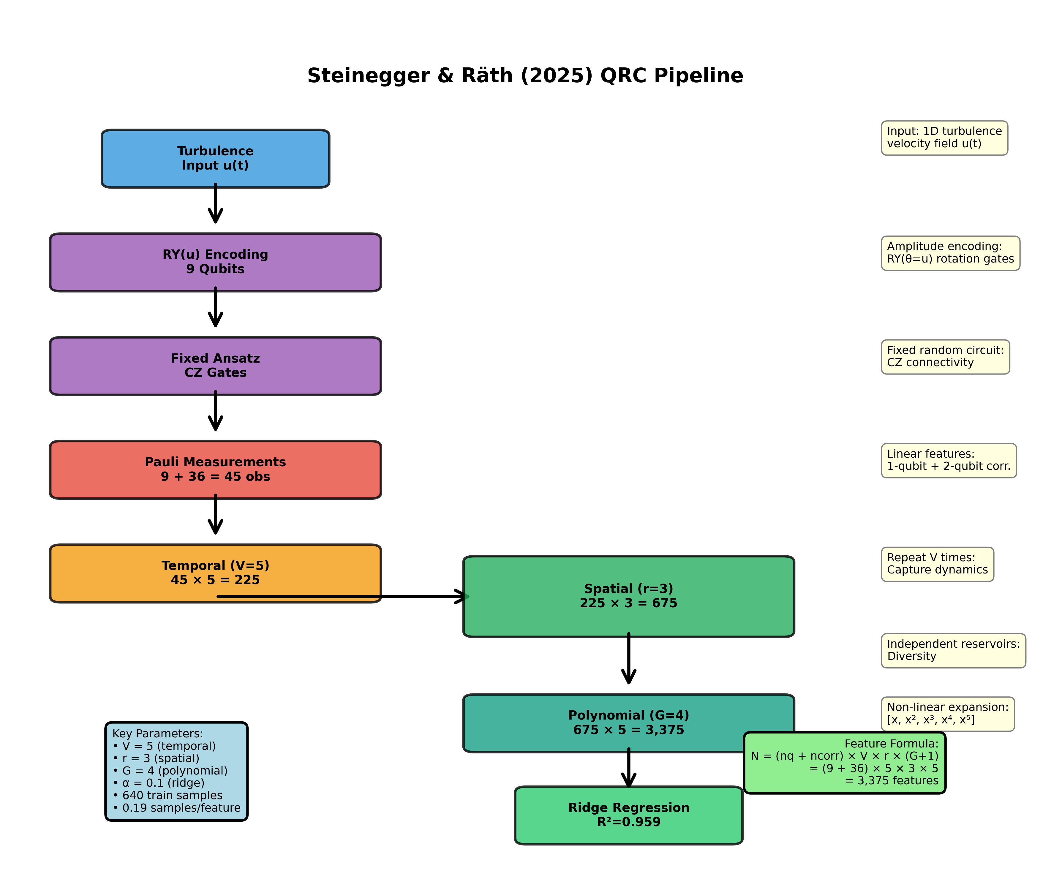 Figure 8: The Steinegger-Räth feature engineering pipeline. Raw quantum measurements flow through temporal multiplexing, spatial reservoir copies, and polynomial expansion to create rich feature vectors.
