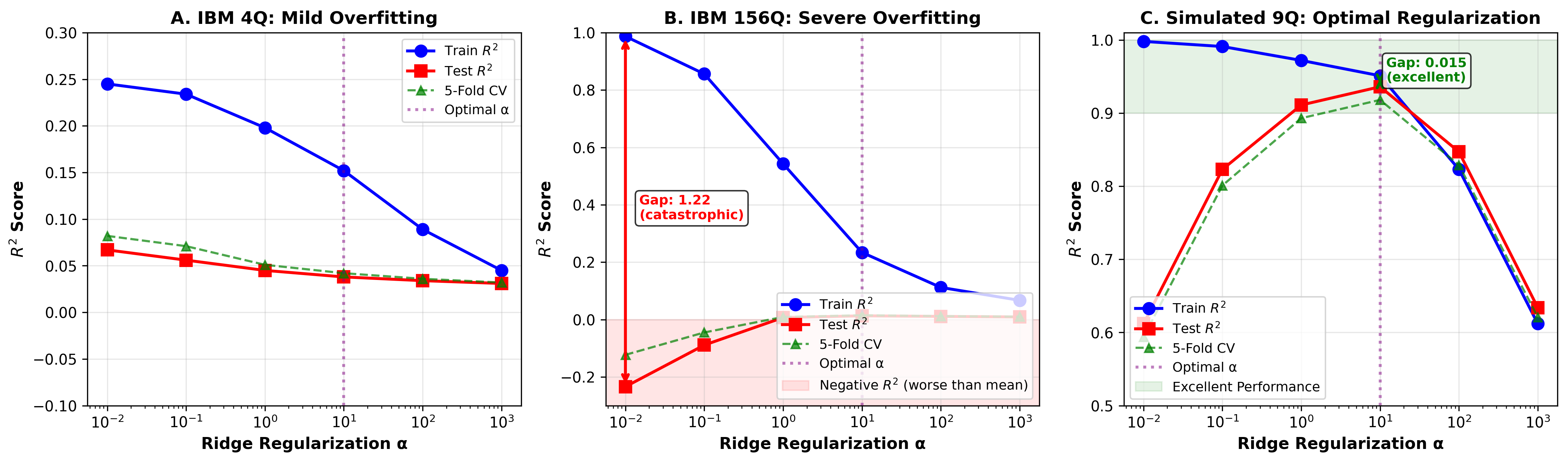 Figure 5: Learning curves showing how prediction error decreases with training samples. The gap between training and validation error indicates overfitting, which is most severe for the 156-qubit system.