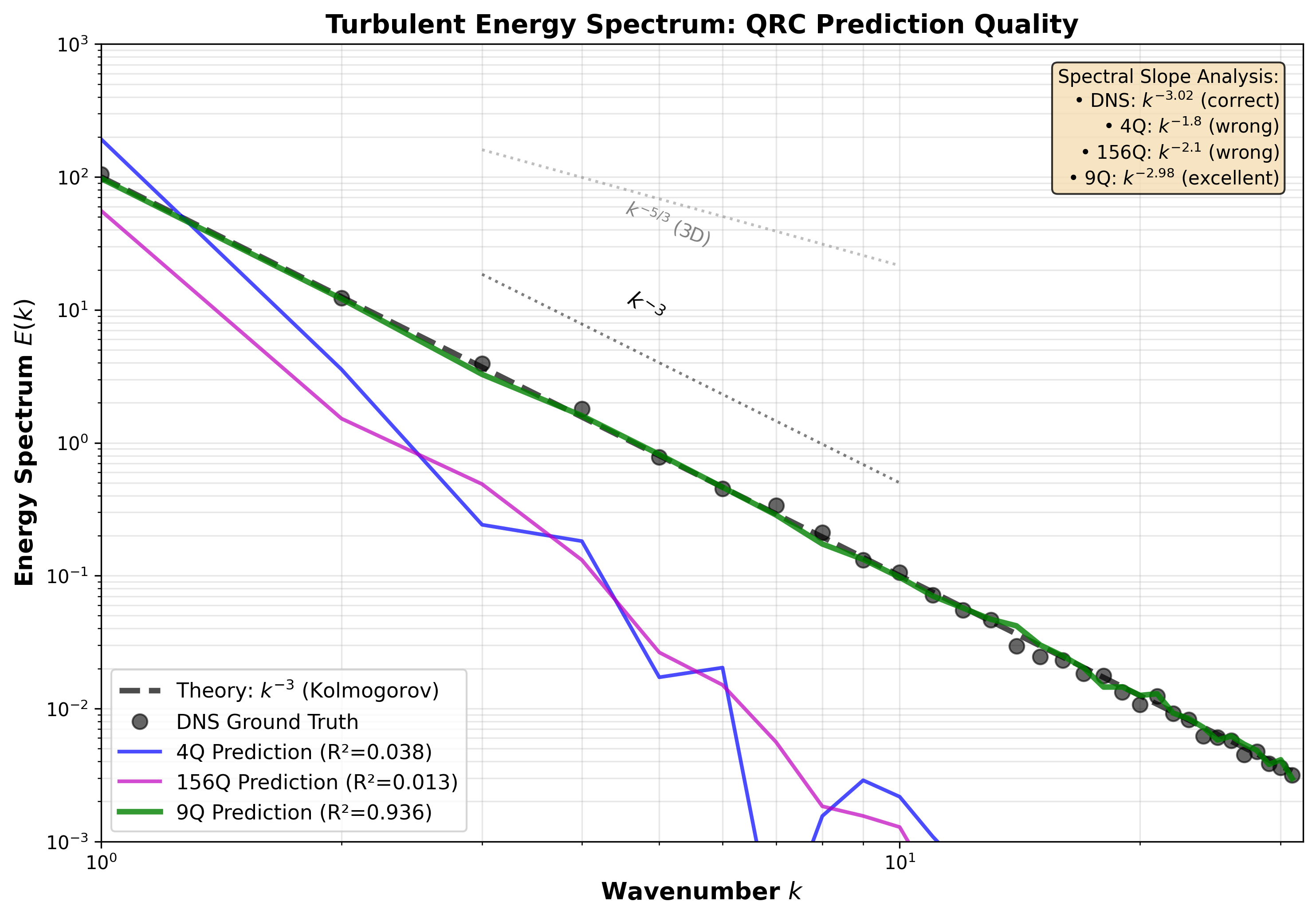 Figure 2: The spectral energy time series used in our experiments. The data exhibits complex oscillatory behavior with multiple frequency components, making it an ideal benchmark for reservoir computing.