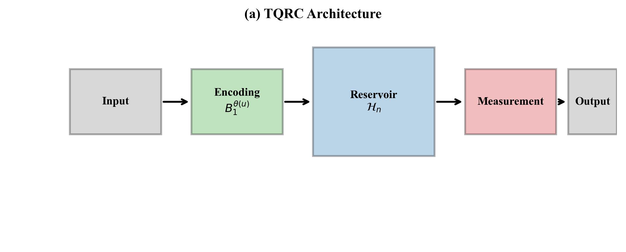 Figure 3: Proposed architecture for topological quantum reservoir computing. Input data is encoded through anyon positions, braiding operations process the data, and measurements extract features.