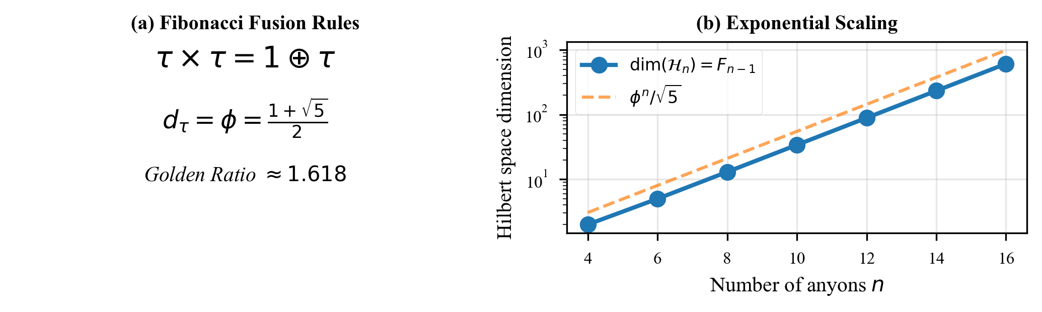 Figure 9: Scaling of fusion space dimension with number of Fibonacci anyons. The exponential growth follows the Fibonacci sequence, providing vast computational space but also making ESP violation more severe.