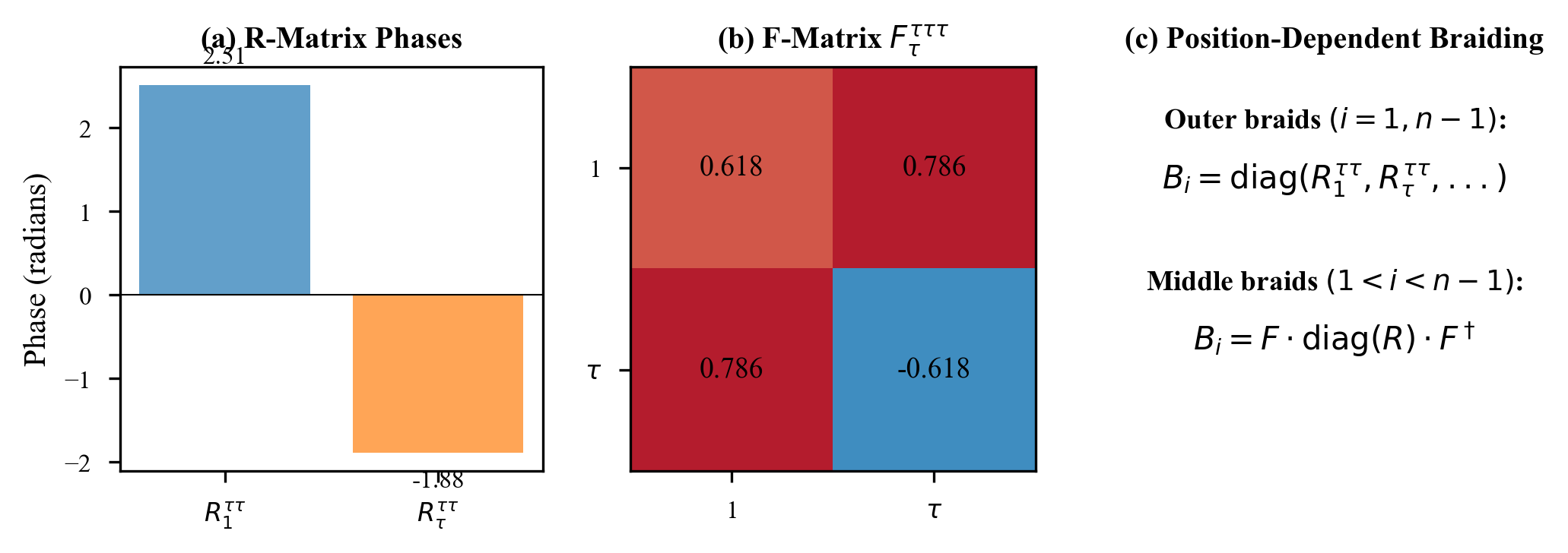 Figure 10: The R and F matrices that define Fibonacci anyon braiding operations. Both are unitary, preserving quantum information exactly.