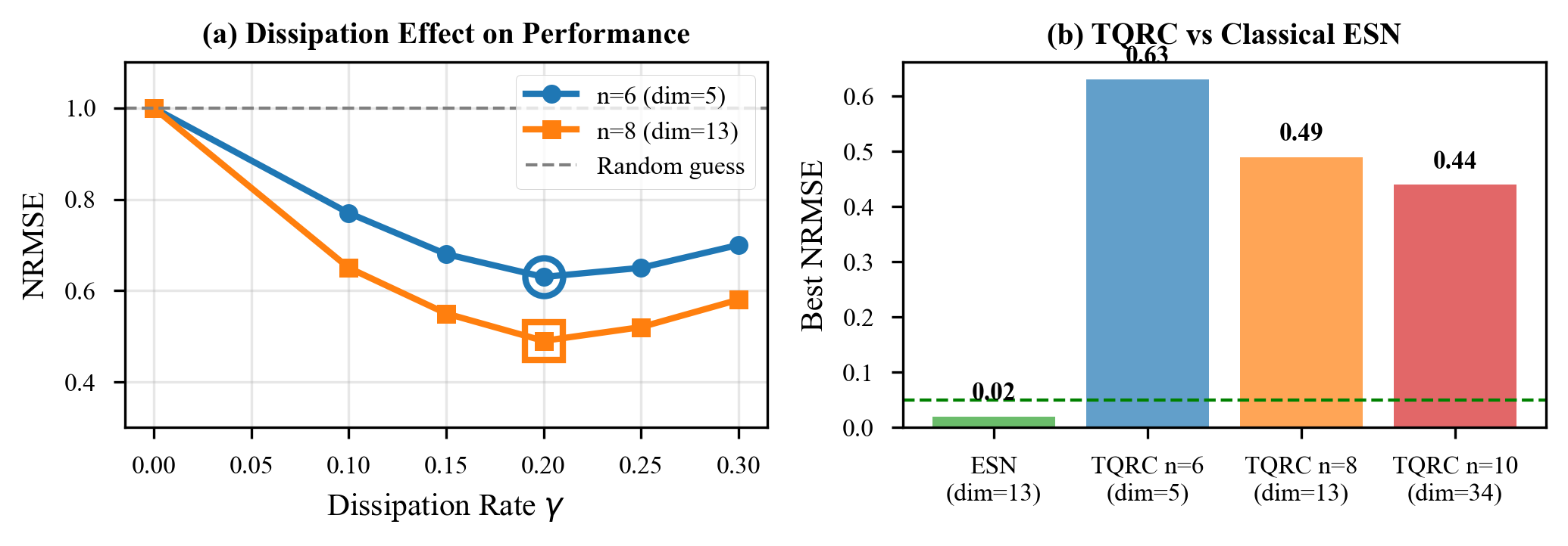 Figure 11: Effects of adding dissipation to topological systems. ESP-like behavior emerges, but at the cost of destroying topological protection. The error rate increases proportionally with the dissipation strength needed for ESP.