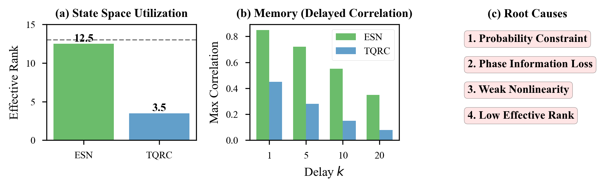 Figure 8: Root cause analysis showing why topological protection opposes ESP. Information preservation (required for fault tolerance) directly contradicts information loss (required for fading memory).