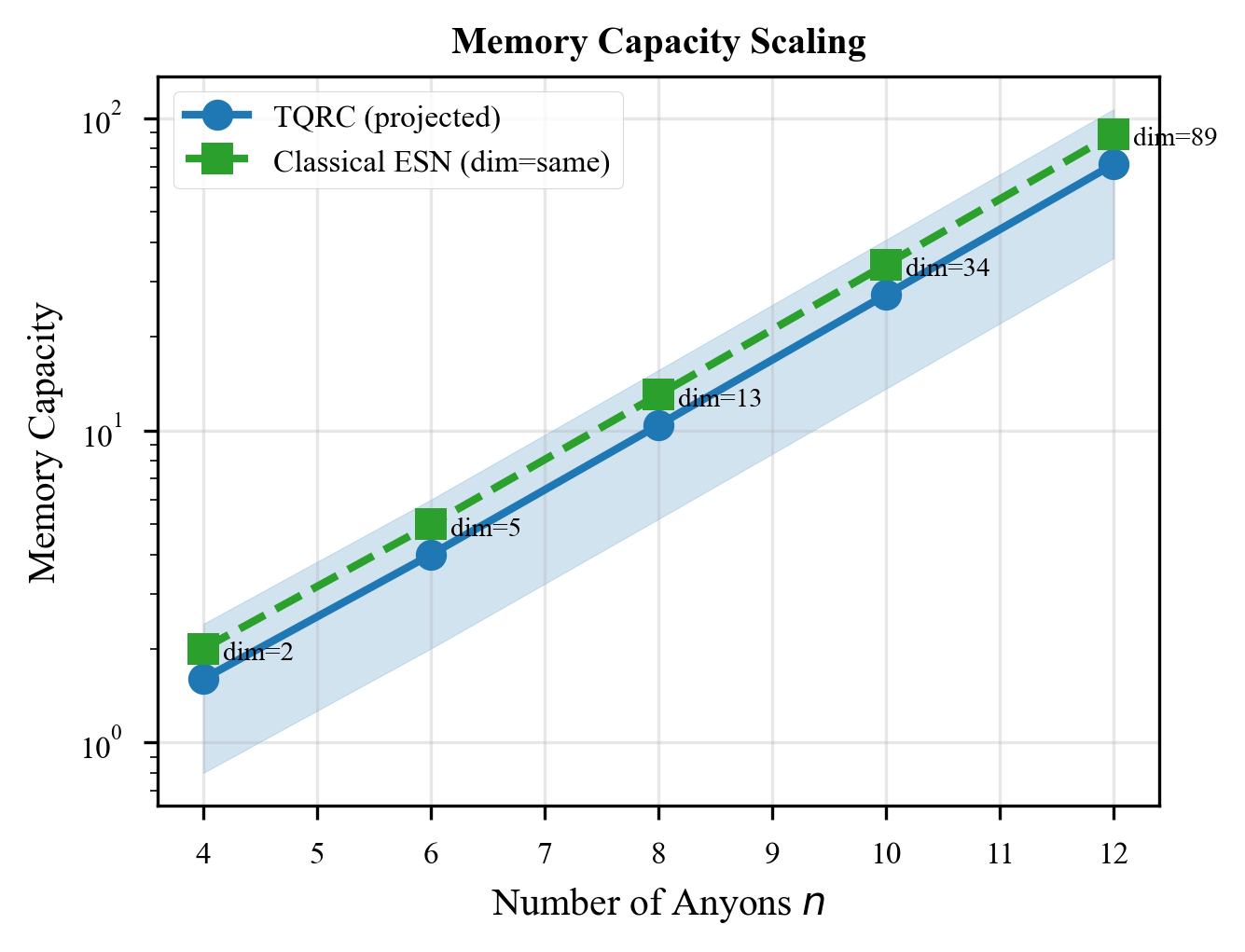 Figure 14: Memory capacity scaling comparison. Non-topological reservoirs (with controlled dissipation) show finite memory that enables ESP. Topological reservoirs have infinite memory, precluding ESP.