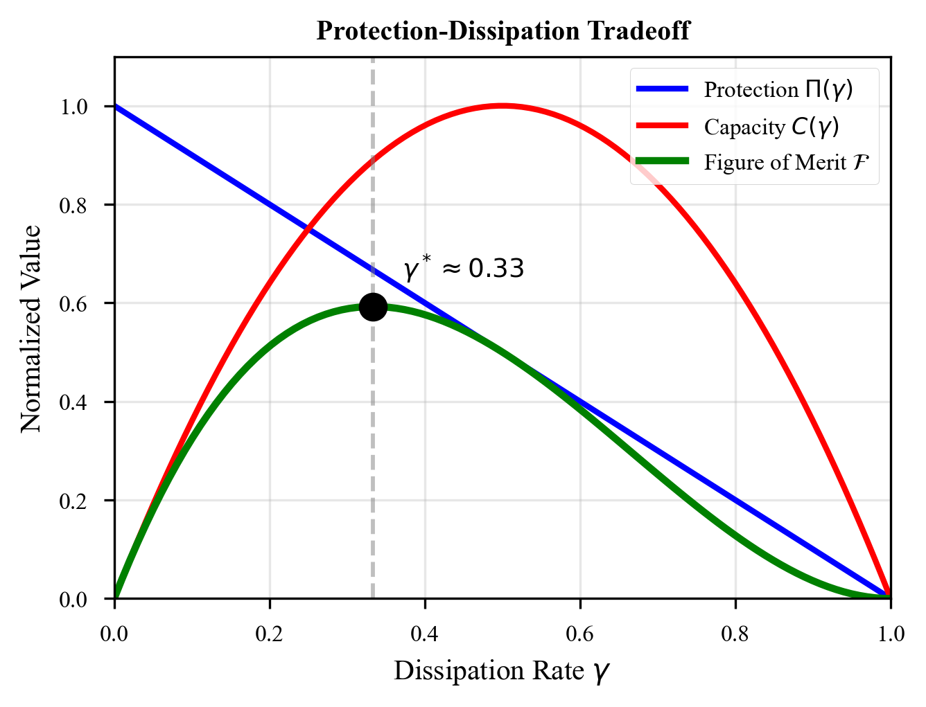 Figure 12: The protection-ESP tradeoff. No operating point provides both good error protection and ESP satisfaction. The Pareto frontier shows they are fundamentally incompatible.