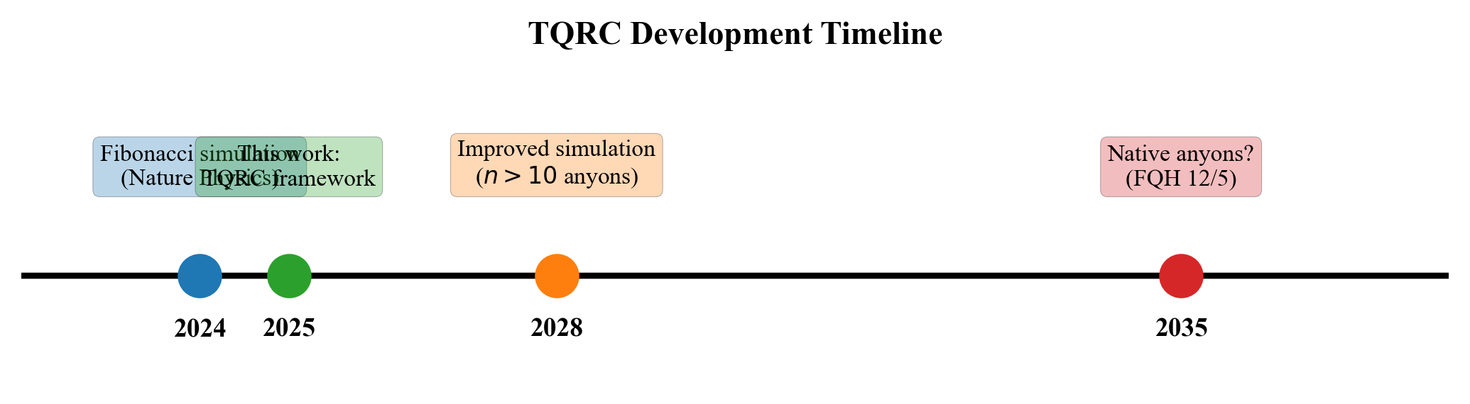 Figure 17: Timeline of key developments in topological quantum computing and reservoir computing. Our no-go theorem connects these previously separate lines of research.