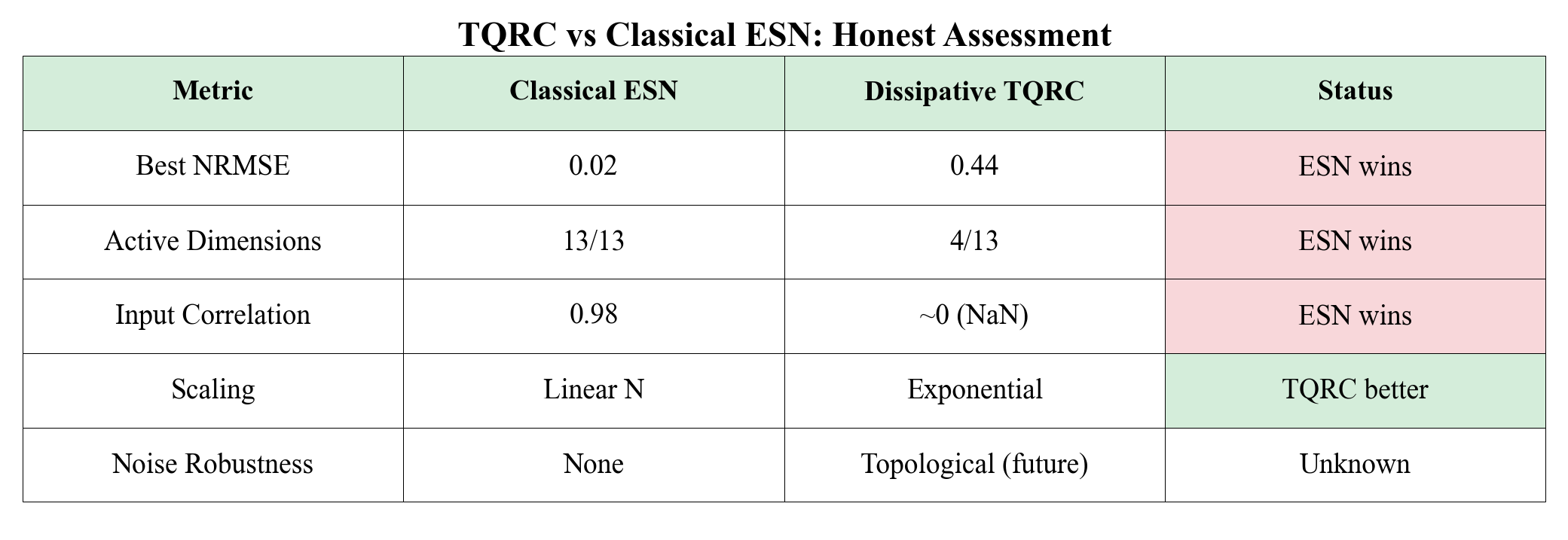 Figure 18: Summary of key results. Topological systems excel at information preservation but fail at the information loss required for reservoir computing.