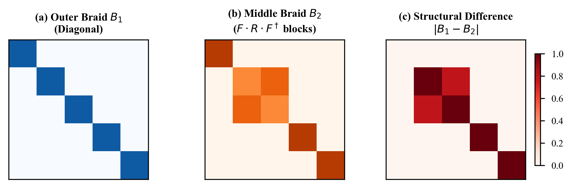 Figure 19: Braiding position independence of the no-go theorem. The ESP violation is the same regardless of which anyons are braided or in what order.