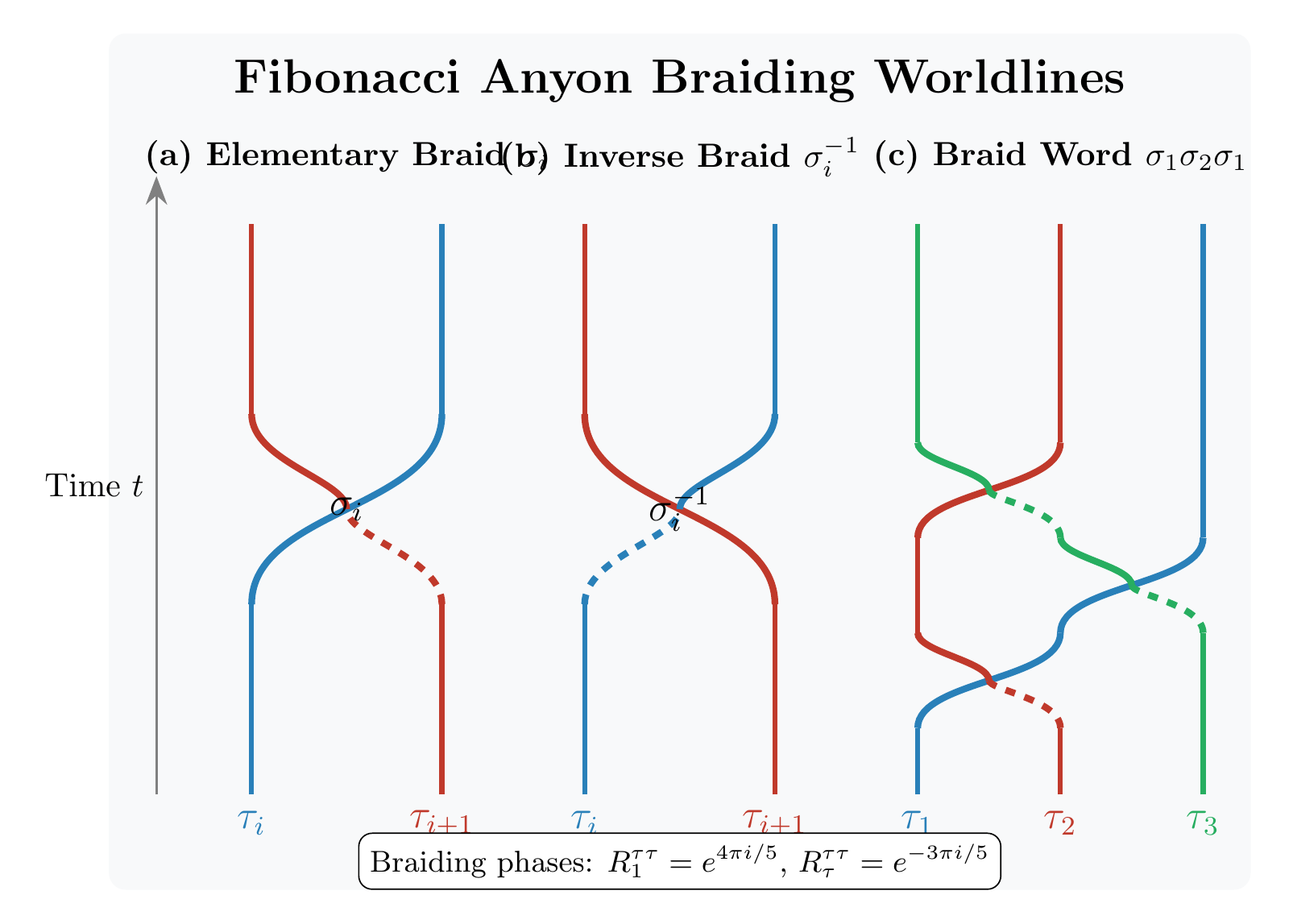 Figure 1: Worldlines of anyons showing braiding operations. As anyons move around each other in two-dimensional space, their worldlines form braids in 2+1 dimensional spacetime.
