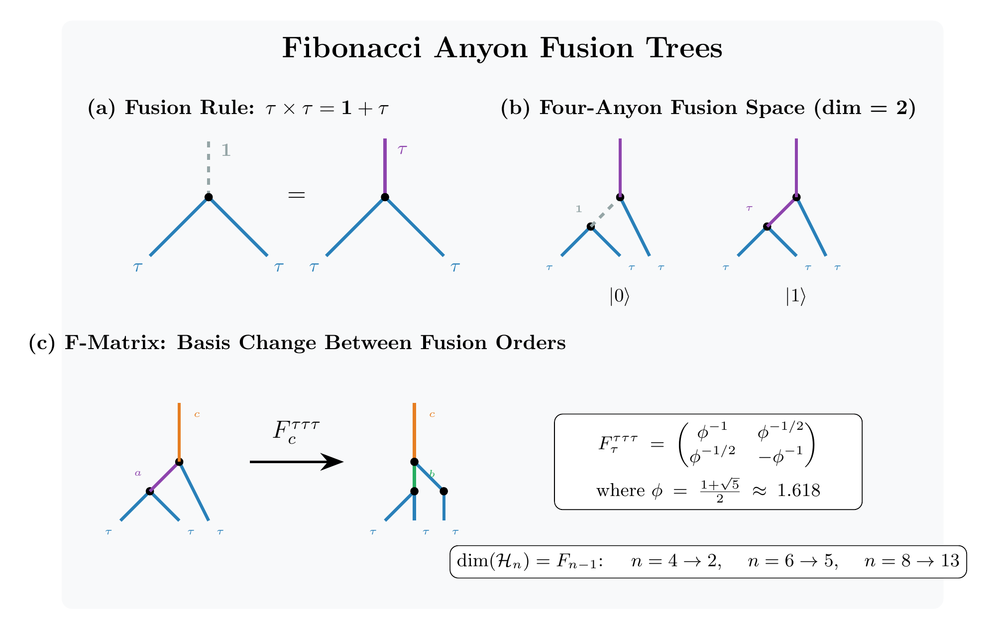 Figure 2: Fibonacci anyon fusion trees showing how anyons combine. The number of valid fusion outcomes grows exponentially, providing the computational space for topological quantum computing.