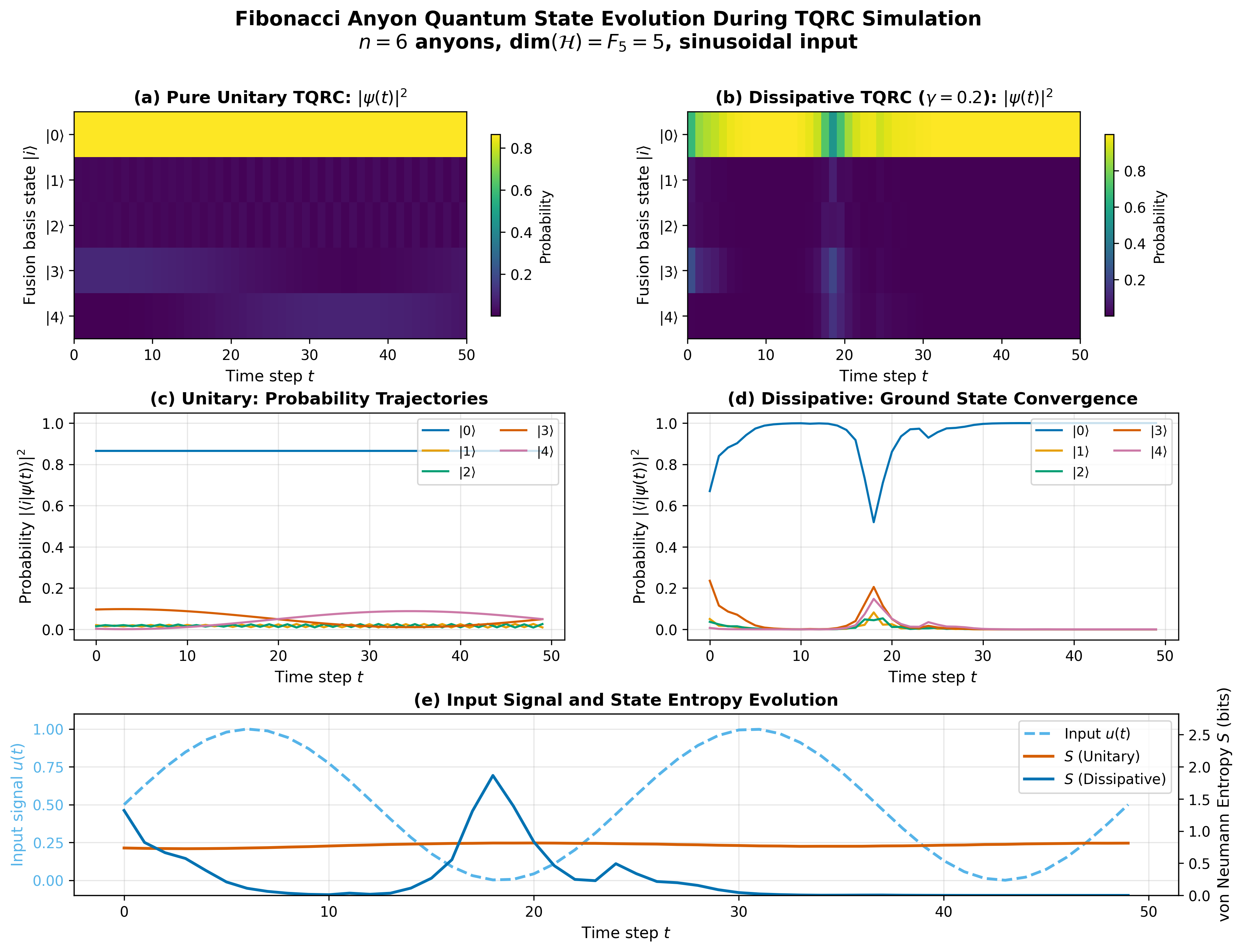 Figure 21: Fibonacci anyon quantum state evolution during TQRC simulation. (a) Pure unitary TQRC shows persistent state mixing with no convergence. (b) Dissipative TQRC shows ground state convergence but destroys topological protection. (c-d) Probability trajectories confirm the unitarity-ESP tension. (e) von Neumann entropy evolution demonstrates information preservation in unitary case versus information loss in dissipative case.