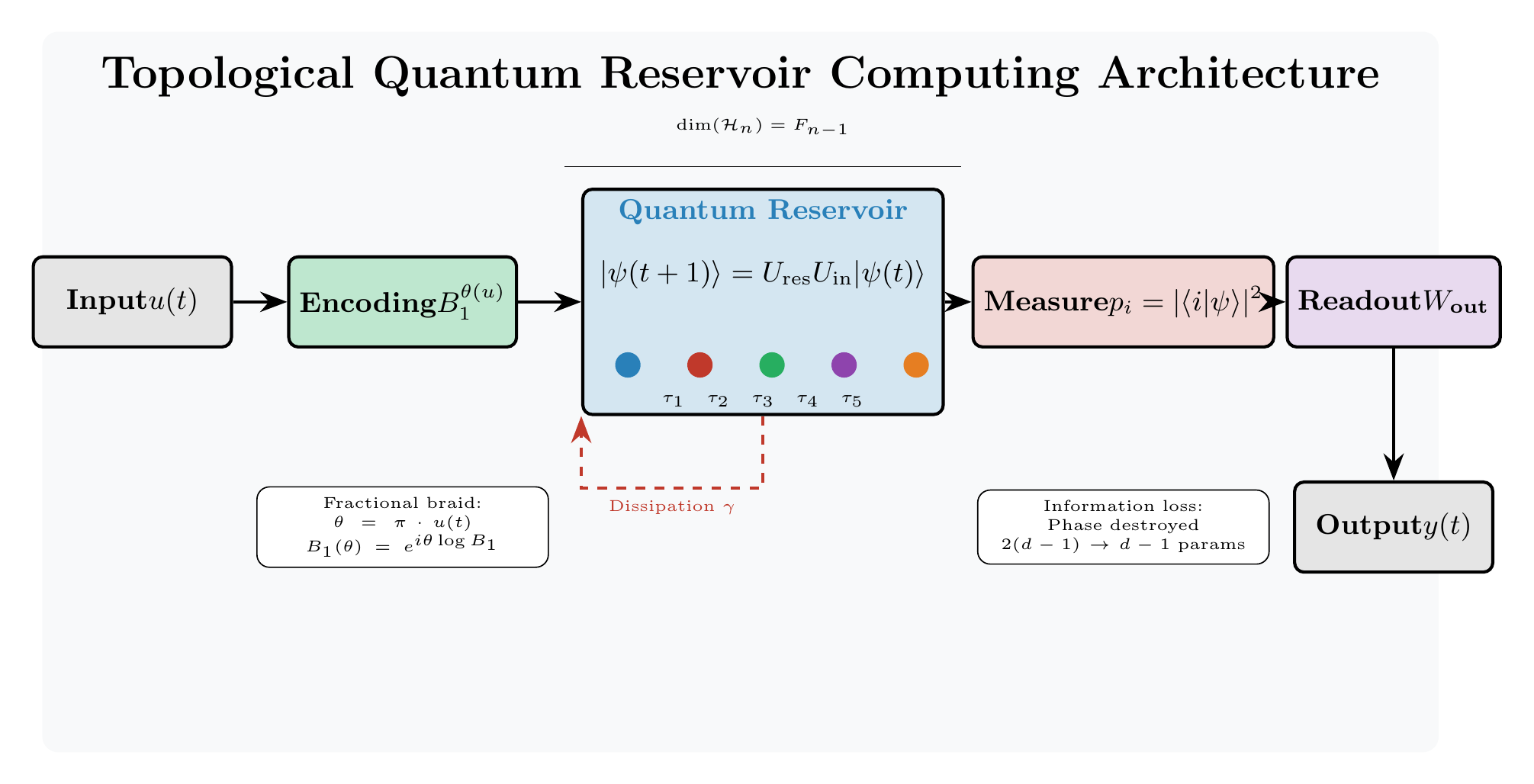 Cover for The Fundamental Tension in Topological Quantum Reservoir Computing