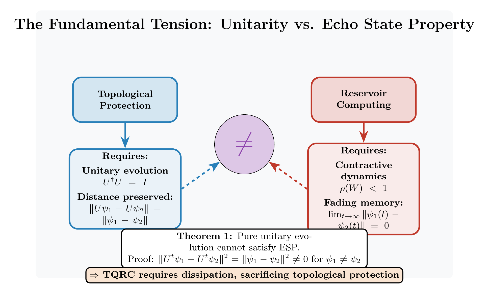 Figure 6: Visualization of the unitarity-ESP tension. Unitary evolution preserves the trace distance between states (left), while ESP requires trace distance to decrease to zero (right).